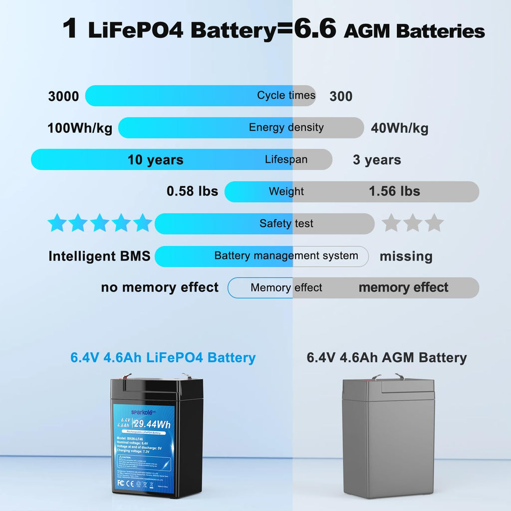 6.4V 4.6Ah LiFePO4 Battery Y64793