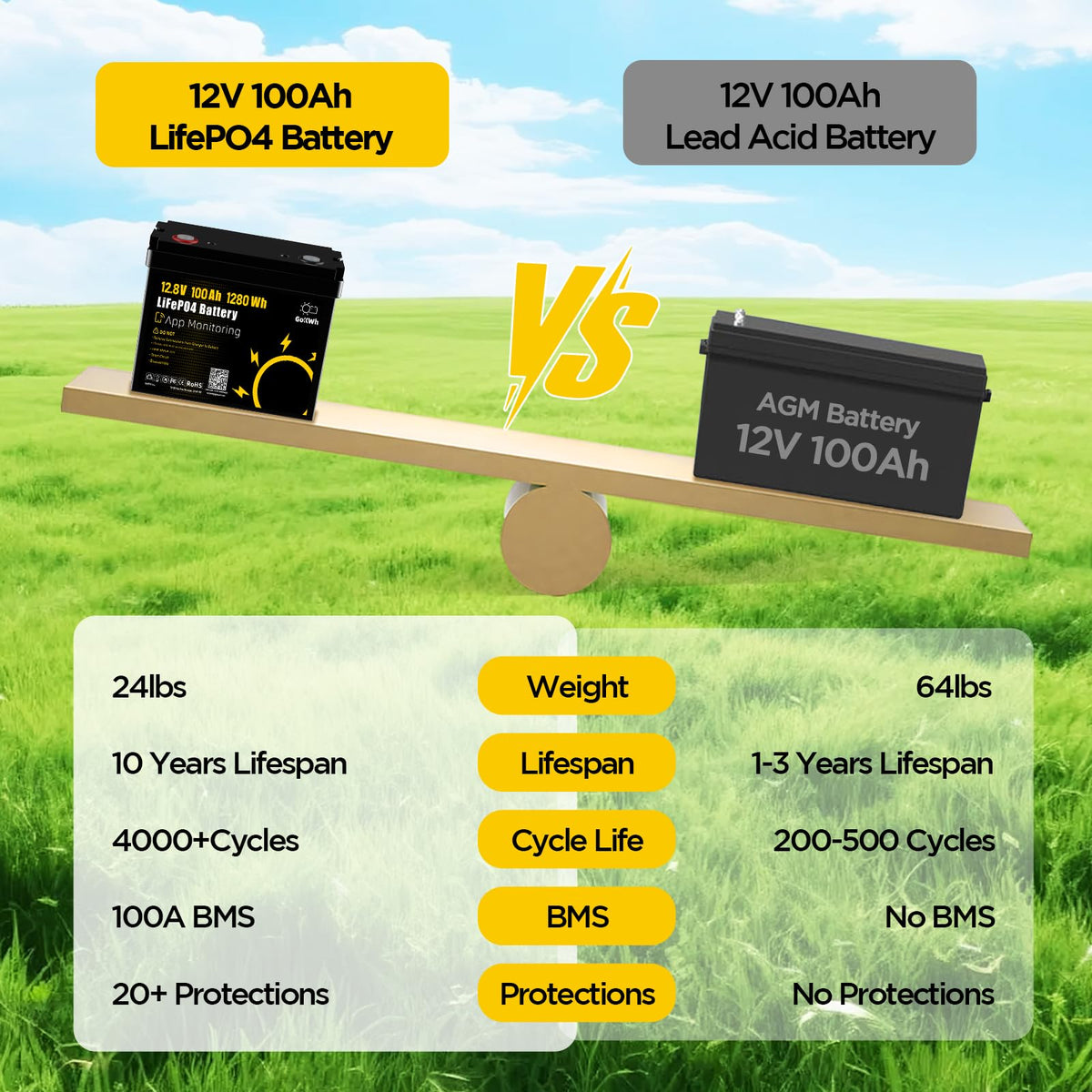12V 100Ah LiFePO4 Lithium Battery O243